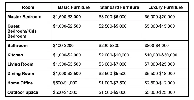 How Much Does Furniture Cost for a New House